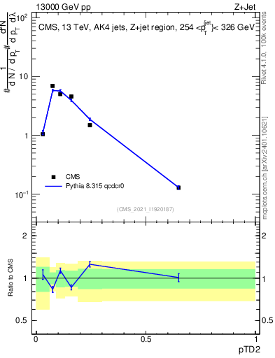 Plot of j.ptd2 in 13000 GeV pp collisions