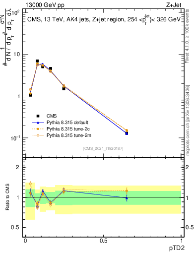 Plot of j.ptd2 in 13000 GeV pp collisions