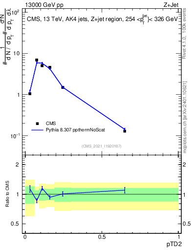 Plot of j.ptd2 in 13000 GeV pp collisions