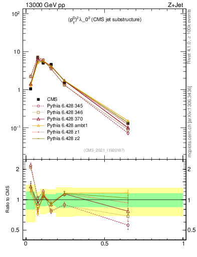 Plot of j.ptd2 in 13000 GeV pp collisions