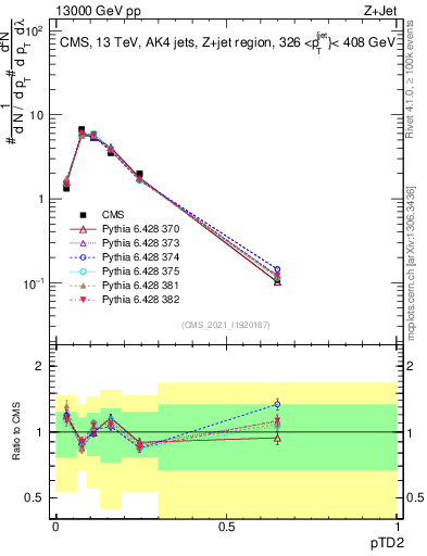 Plot of j.ptd2 in 13000 GeV pp collisions
