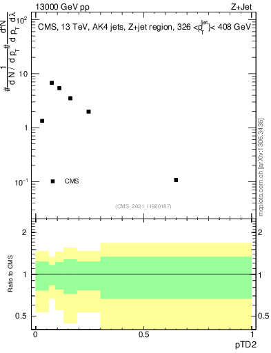 Plot of j.ptd2 in 13000 GeV pp collisions