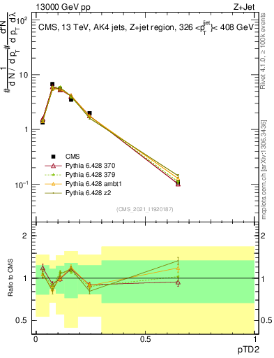 Plot of j.ptd2 in 13000 GeV pp collisions