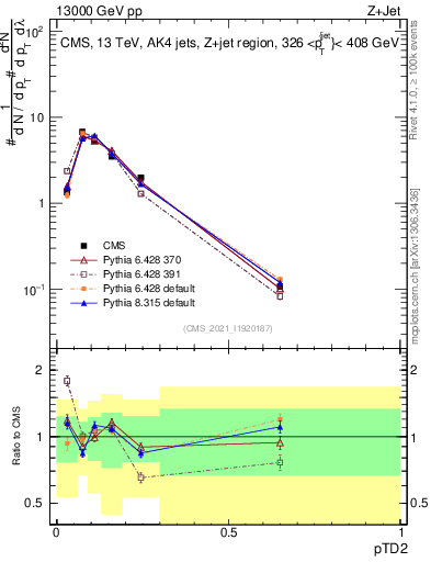 Plot of j.ptd2 in 13000 GeV pp collisions