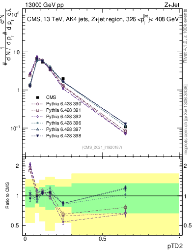 Plot of j.ptd2 in 13000 GeV pp collisions