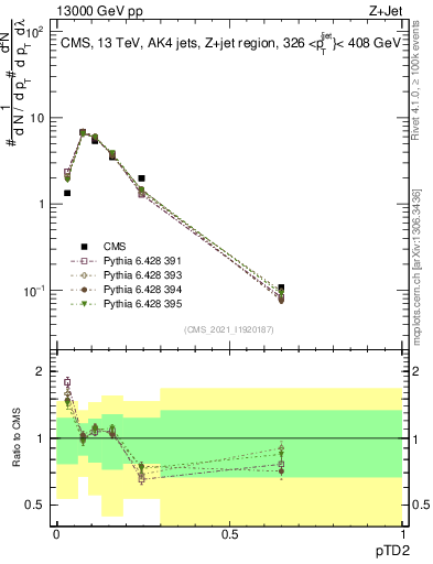 Plot of j.ptd2 in 13000 GeV pp collisions