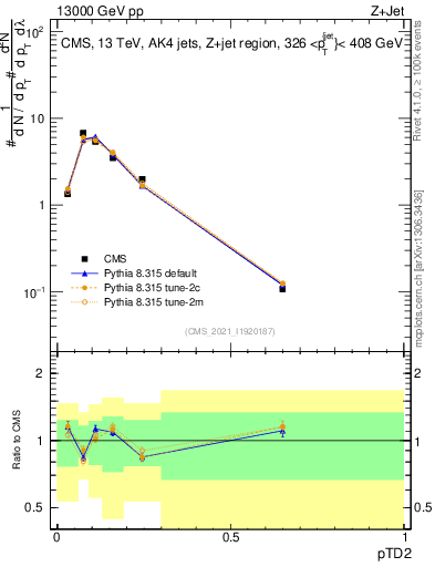 Plot of j.ptd2 in 13000 GeV pp collisions