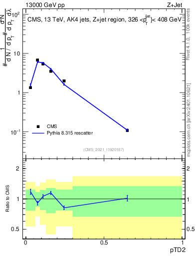 Plot of j.ptd2 in 13000 GeV pp collisions