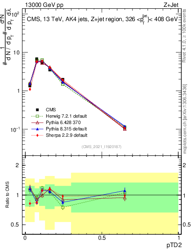 Plot of j.ptd2 in 13000 GeV pp collisions