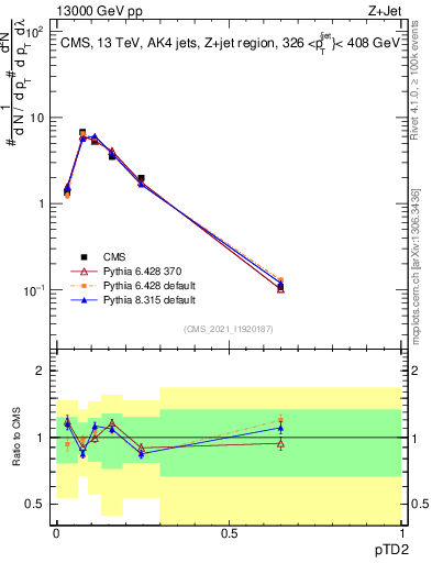 Plot of j.ptd2 in 13000 GeV pp collisions