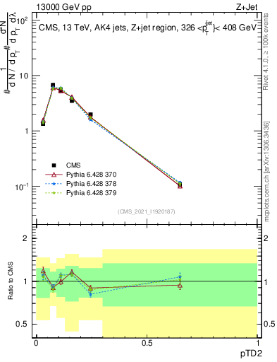 Plot of j.ptd2 in 13000 GeV pp collisions