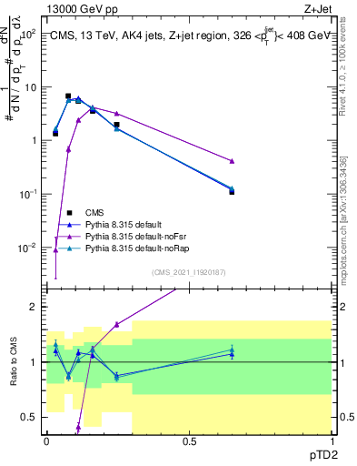 Plot of j.ptd2 in 13000 GeV pp collisions