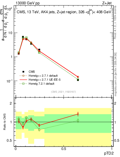 Plot of j.ptd2 in 13000 GeV pp collisions