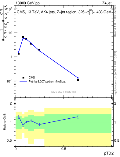 Plot of j.ptd2 in 13000 GeV pp collisions