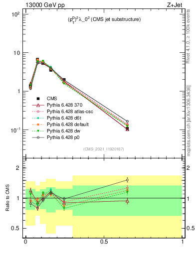 Plot of j.ptd2 in 13000 GeV pp collisions