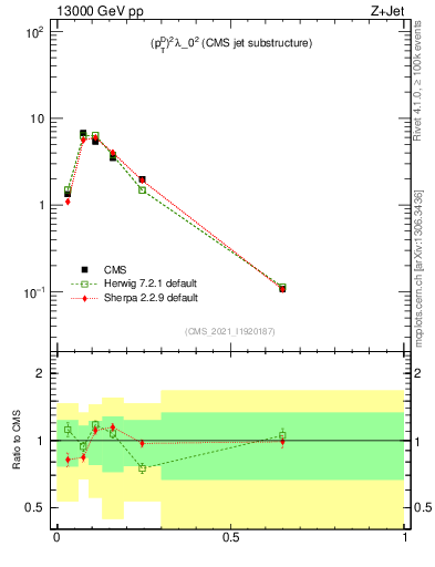 Plot of j.ptd2 in 13000 GeV pp collisions