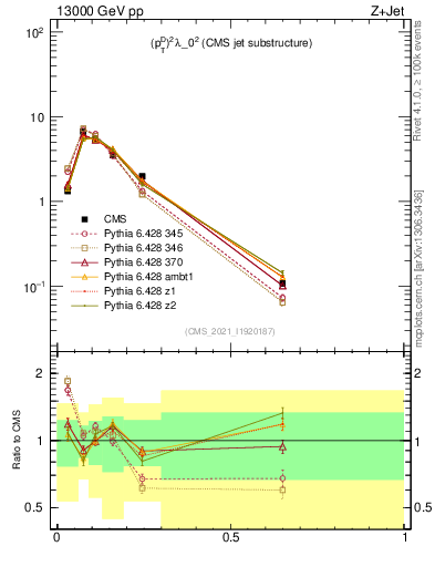 Plot of j.ptd2 in 13000 GeV pp collisions