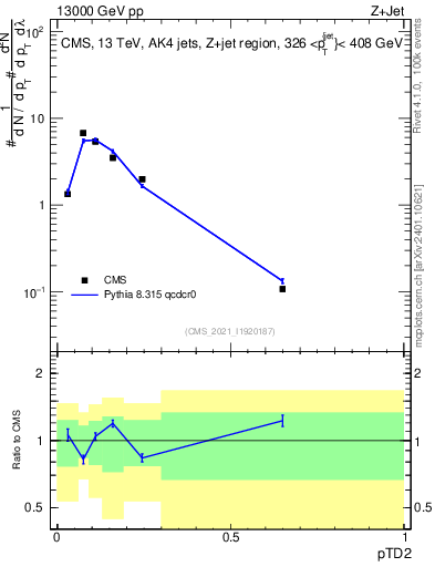 Plot of j.ptd2 in 13000 GeV pp collisions