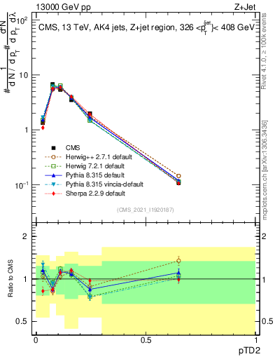 Plot of j.ptd2 in 13000 GeV pp collisions
