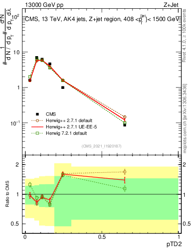 Plot of j.ptd2 in 13000 GeV pp collisions