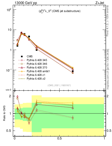 Plot of j.ptd2 in 13000 GeV pp collisions