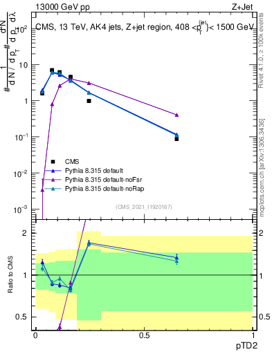 Plot of j.ptd2 in 13000 GeV pp collisions