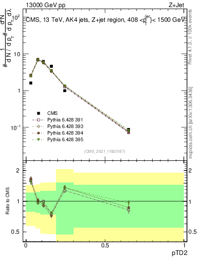 Plot of j.ptd2 in 13000 GeV pp collisions