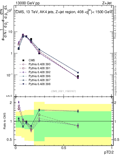 Plot of j.ptd2 in 13000 GeV pp collisions