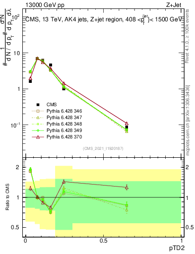 Plot of j.ptd2 in 13000 GeV pp collisions