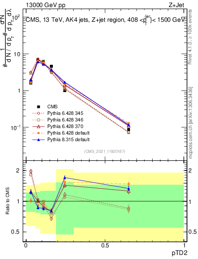 Plot of j.ptd2 in 13000 GeV pp collisions
