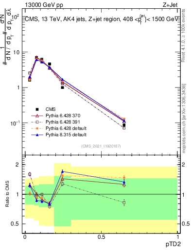 Plot of j.ptd2 in 13000 GeV pp collisions