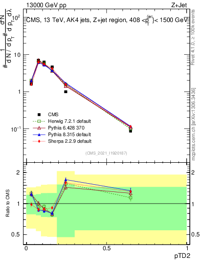 Plot of j.ptd2 in 13000 GeV pp collisions