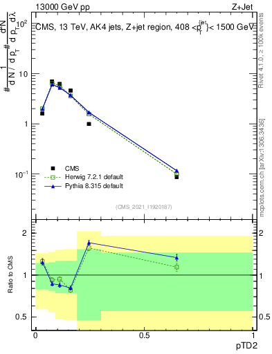 Plot of j.ptd2 in 13000 GeV pp collisions