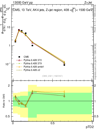 Plot of j.ptd2 in 13000 GeV pp collisions