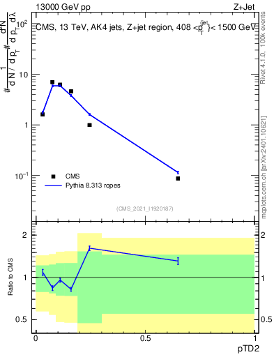 Plot of j.ptd2 in 13000 GeV pp collisions