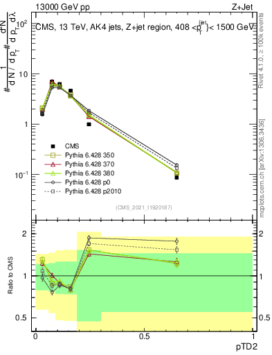 Plot of j.ptd2 in 13000 GeV pp collisions