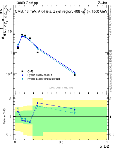 Plot of j.ptd2 in 13000 GeV pp collisions
