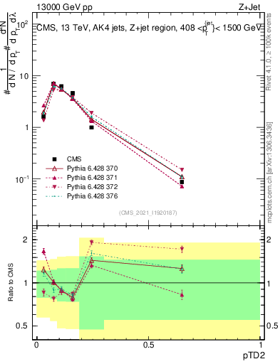 Plot of j.ptd2 in 13000 GeV pp collisions
