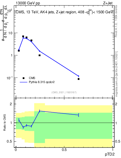 Plot of j.ptd2 in 13000 GeV pp collisions