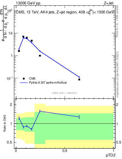 Plot of j.ptd2 in 13000 GeV pp collisions