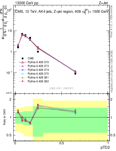 Plot of j.ptd2 in 13000 GeV pp collisions