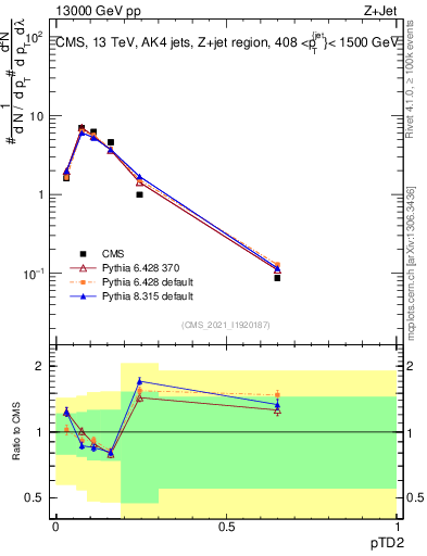 Plot of j.ptd2 in 13000 GeV pp collisions