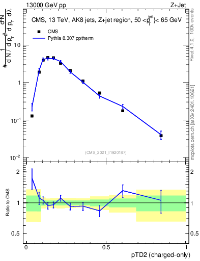 Plot of j.ptd2.c in 13000 GeV pp collisions