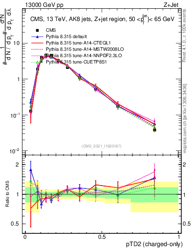 Plot of j.ptd2.c in 13000 GeV pp collisions