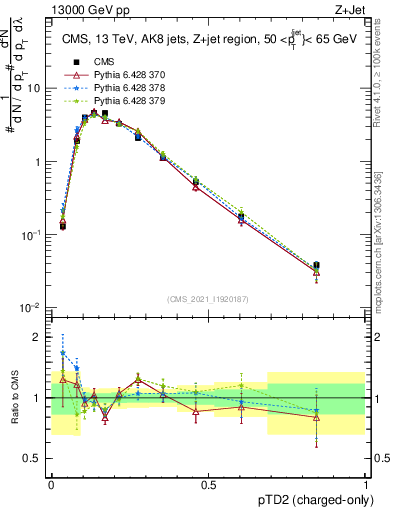 Plot of j.ptd2.c in 13000 GeV pp collisions