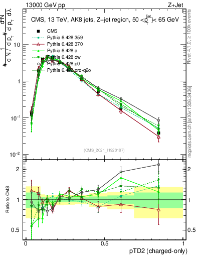 Plot of j.ptd2.c in 13000 GeV pp collisions
