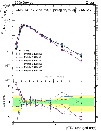 Plot of j.ptd2.c in 13000 GeV pp collisions