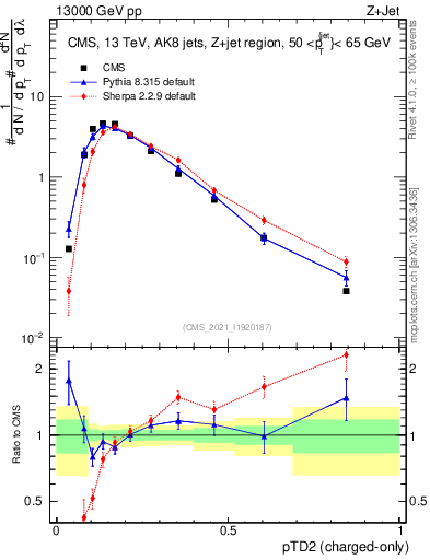 Plot of j.ptd2.c in 13000 GeV pp collisions