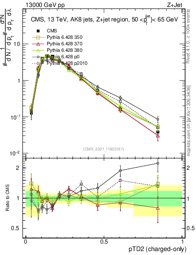 Plot of j.ptd2.c in 13000 GeV pp collisions