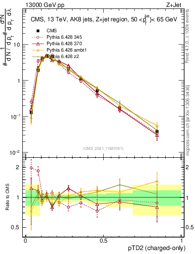 Plot of j.ptd2.c in 13000 GeV pp collisions